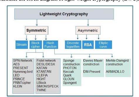 latest cryptographic applications in smart cards|Lightweight cipher algorithms for smart cards security: A survey .